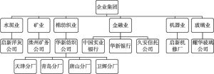 图3-1 周学熙企业集团结构
