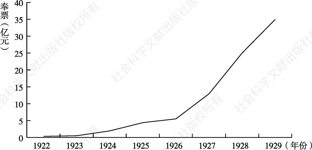 图3-7 奉票发行增长情况（1922～1929）