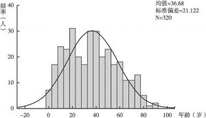 图2-1 萂村人口年龄均值