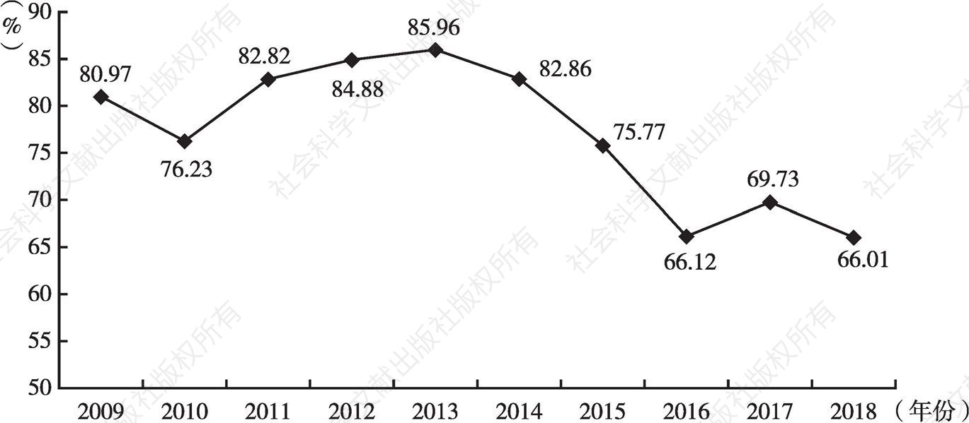 图6 全国经行政复议后不提起行政诉讼案件比率变化趋势（2009～2018）