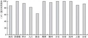 图2 2019年江西省设区市水质优良情况