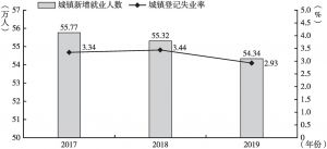 图1 2017～2019年江西省每年新增就业人数和城镇登记失业率