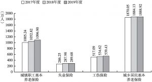 图2 2017～2019年江西省各项社会保险参保情况