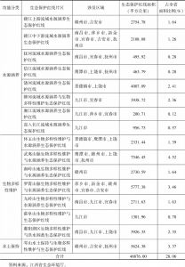 表1 截至2018年7月江西省生态空间保护红线区划情况