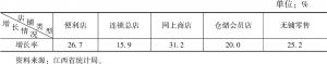 表2 2019年1～9月江西省限额以上单位零售增长率情况