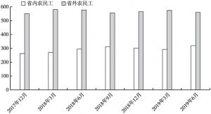 图2 江西省省内省外农民工总数季度变化（2017年至2019年6月）