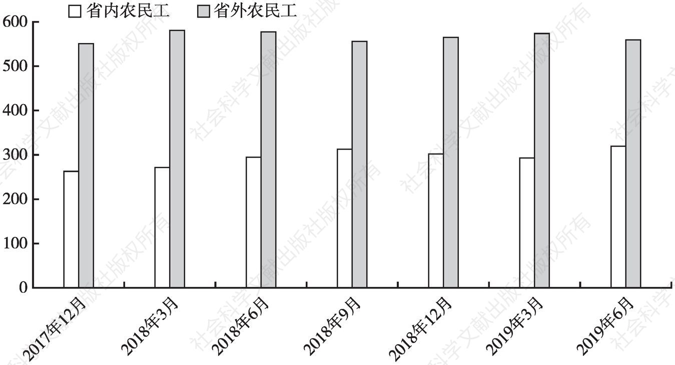 图2 江西省省内省外农民工总数季度变化（2017年至2019年6月）