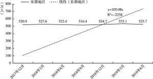 图3 江西省流入东部农民工总数季度变化（2017年～2019年6月）