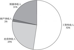 图4 2019年上半年江西农村人均收入构成