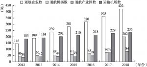 图1 2012～2018年中国通用航空产业发展情况