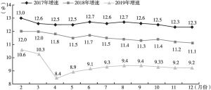 图1 江西省2017～2019年固定资产投资增长曲线