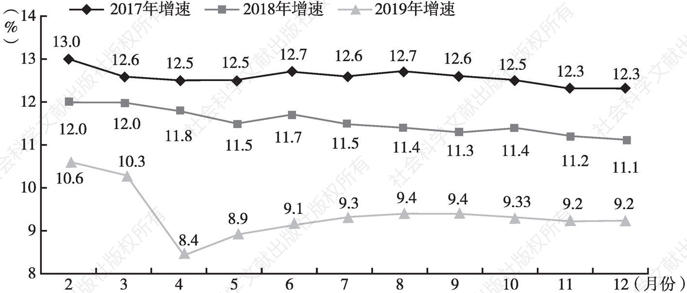 图1 江西省2017～2019年固定资产投资增长曲线