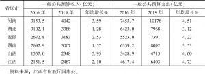 表4 2016年与2019年中部六省财政收入支出增长情况对比