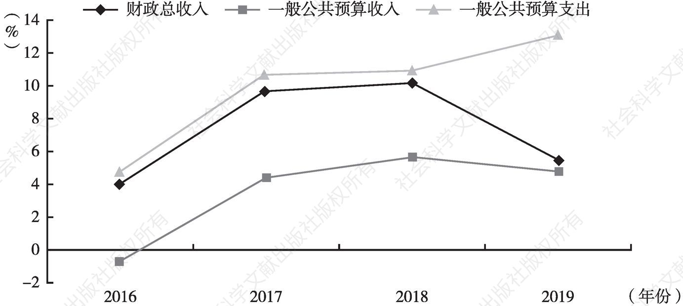 图1 2016～2019年江西省财政收入支出增幅折线