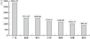图3 2019年江西省与周边六省旅游人均消费