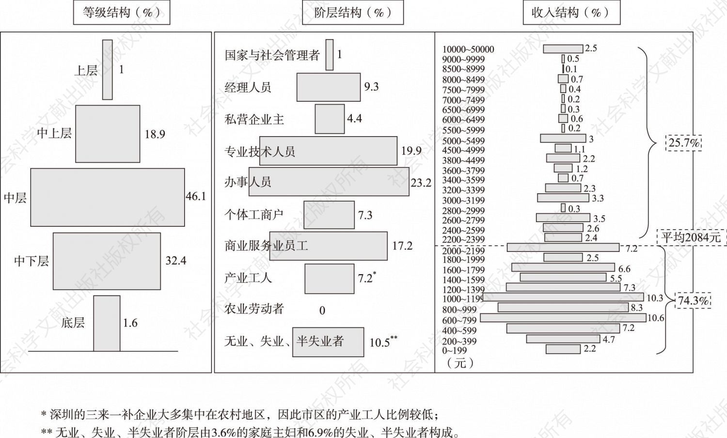 图2 深圳市区阶层分化形态
