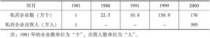 表1 1981～2000年中国私营企业数和出资人数