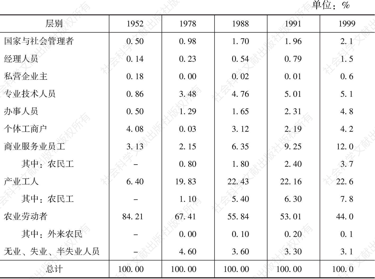 表14 1952～1999年中国社会阶层结构的演变