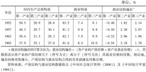 表2-2 1952～1965年中国工业化的进展与就业结构的变化