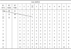 表12-7 选样表模型（二）：Kish选样表