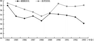 图5-1 1984～1993年城乡居民恩格尔系数的变化状况