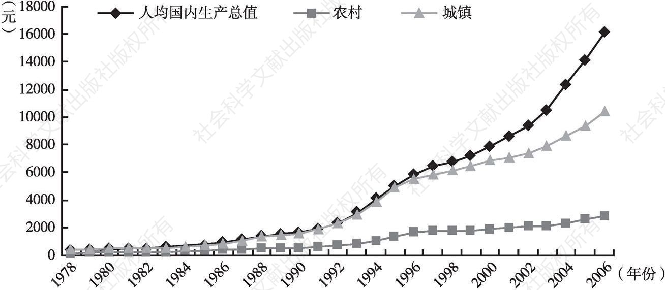 图5-3 1978年以来我国人均GDP及城乡居民消费水平的变化