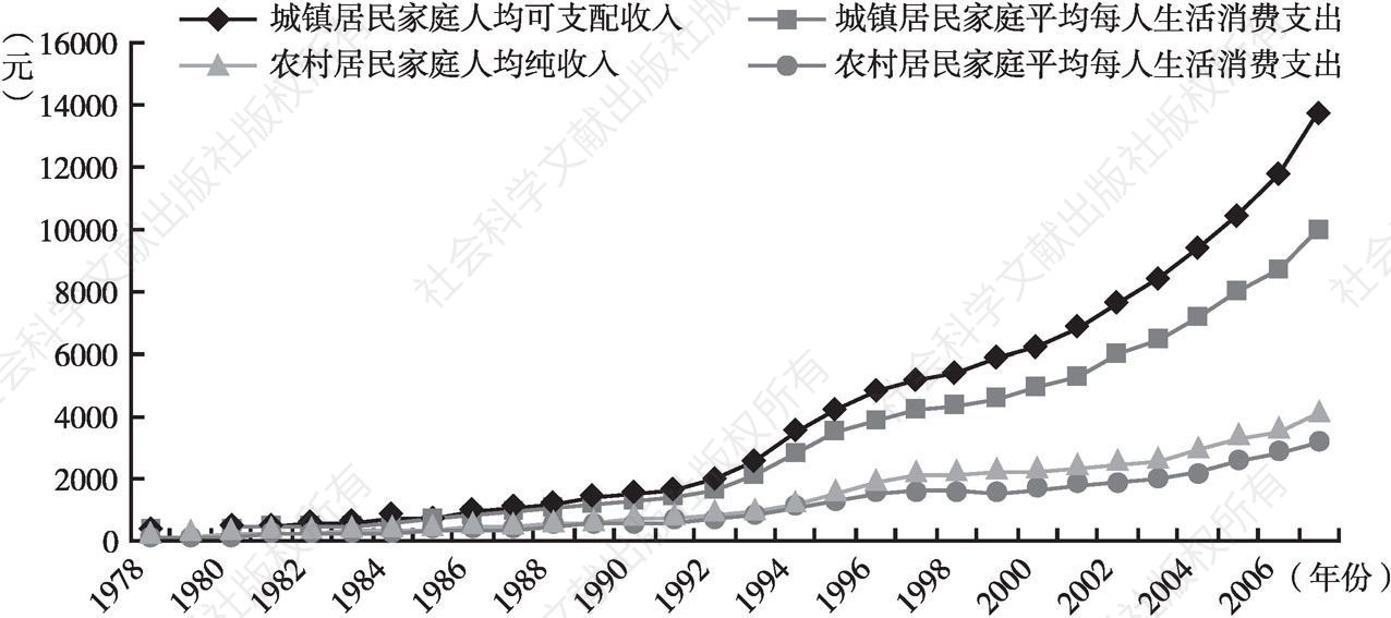 图5-4 1978年以来城乡居民收入和消费水平的变化趋势