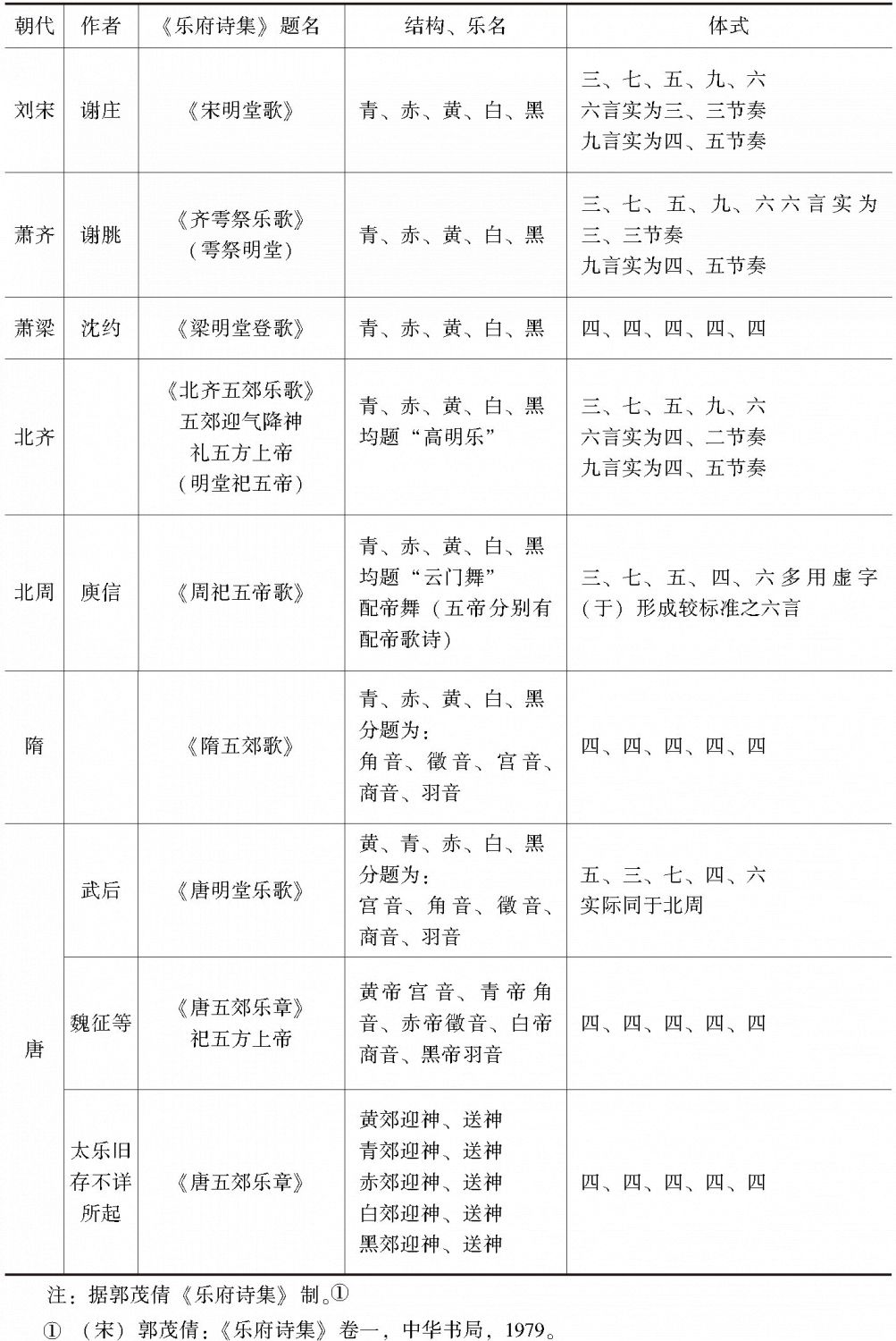 表2 南北朝隋唐五帝乐歌表
