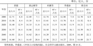 表1 不同学者、机构对中国人口年龄结构的预测