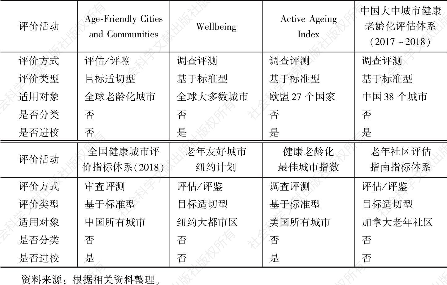 表3 八种健康老龄化城市治理指标体系的评价方式、类型等方面的比较