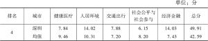 表11 深圳市健康老龄化建设各指标得分情况