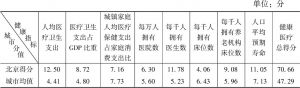 表10 北京市健康医疗指标得分与城市均值