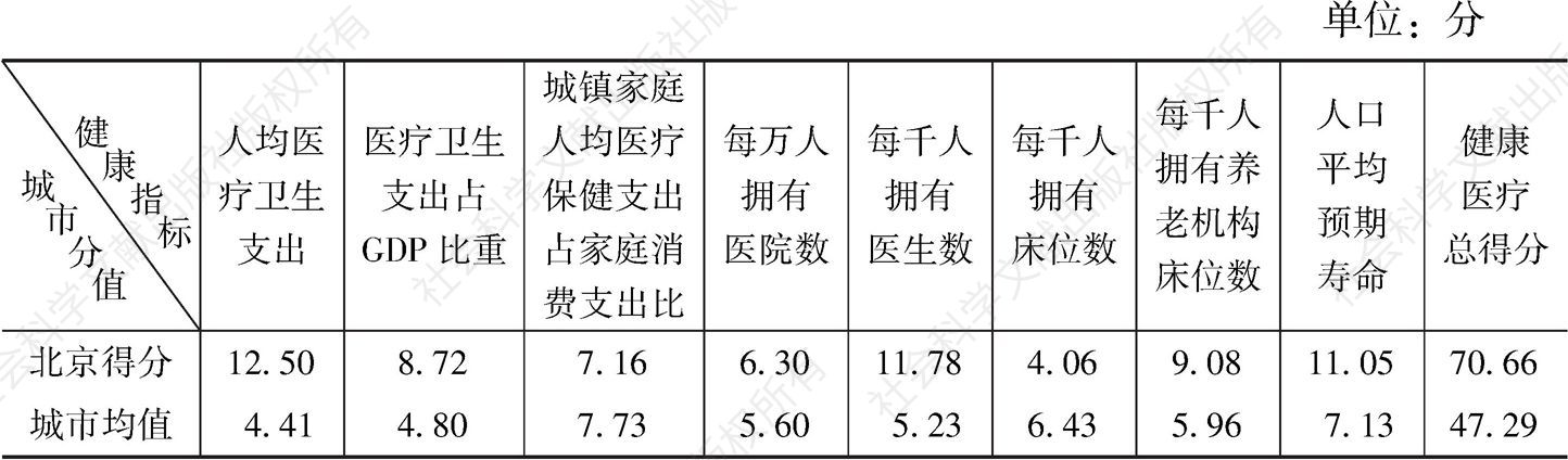 表10 北京市健康医疗指标得分与城市均值