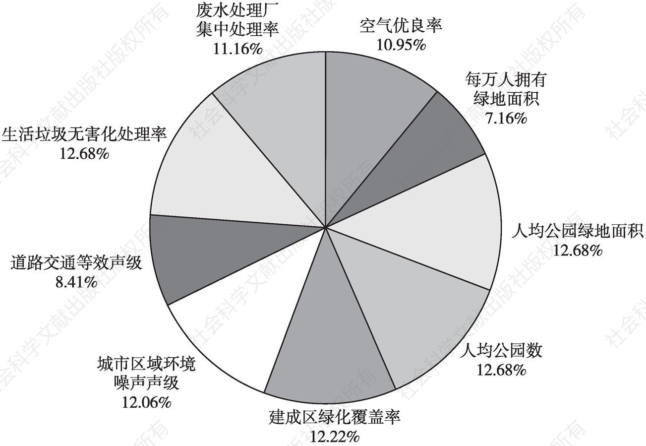 图11 珠海人居环境指标得分构成情况（各指标贡献率）