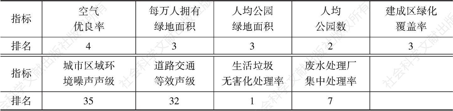 表13 深圳人居环境各指标排名情况