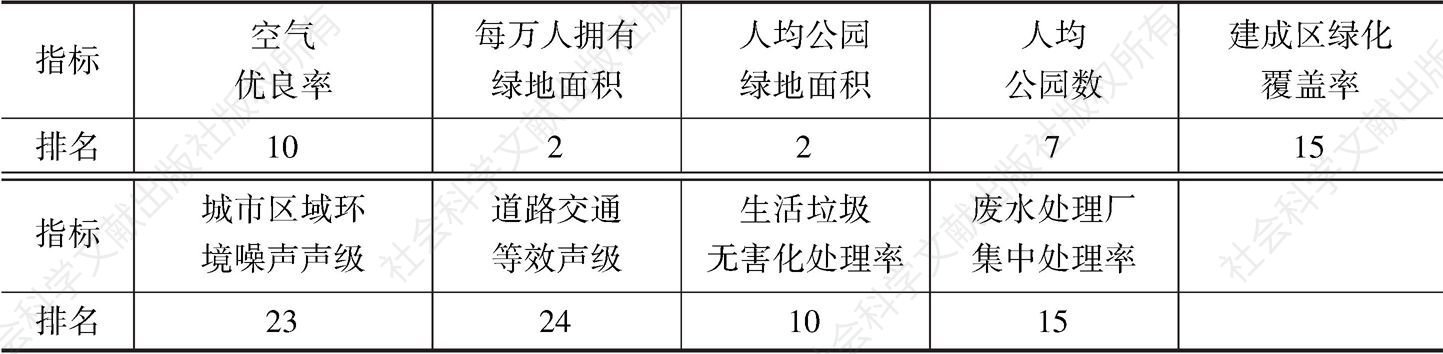 表14 广州人居环境各指标排名情况