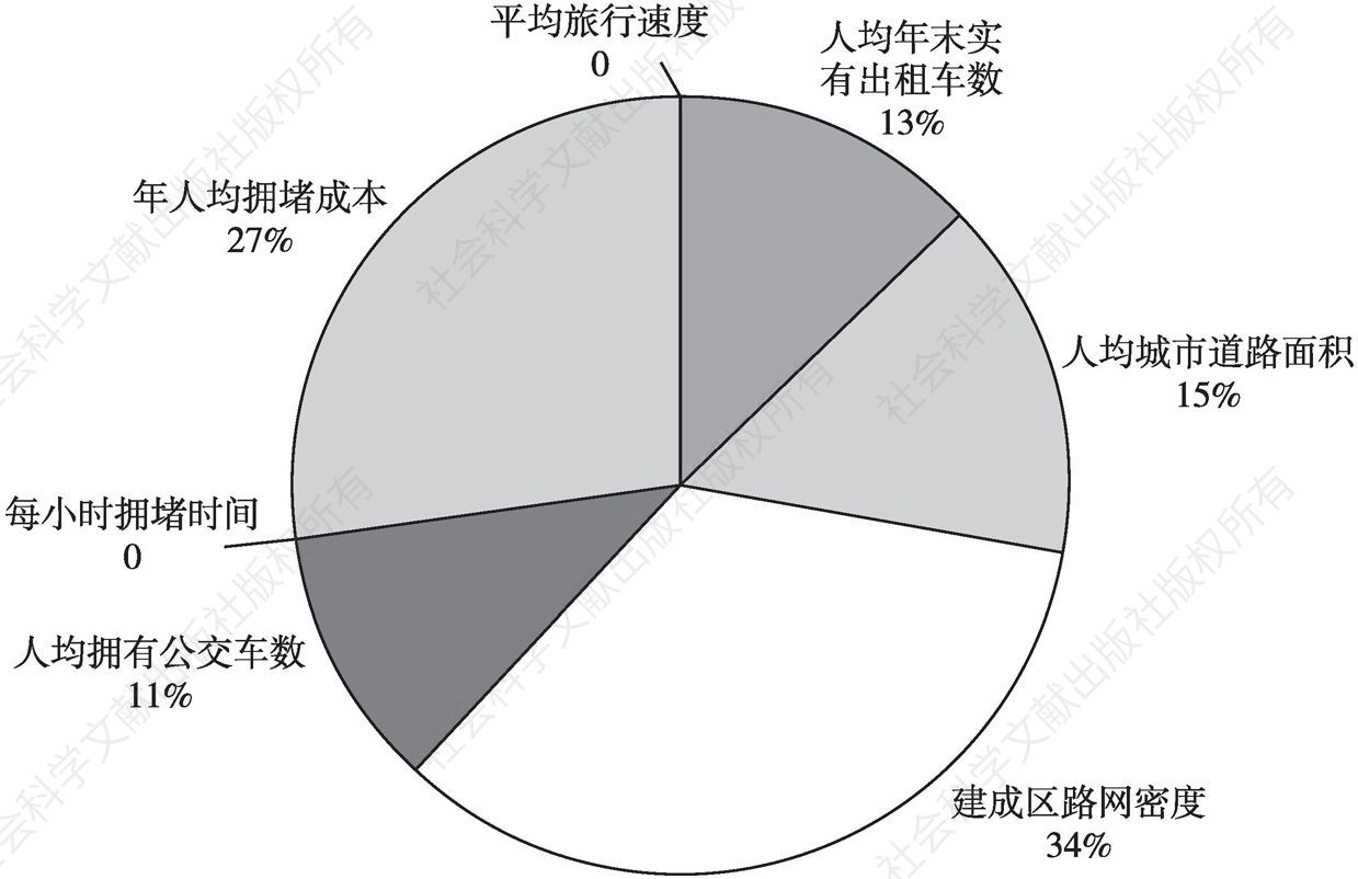 图16 济南市交通出行指标得分贡献率情况