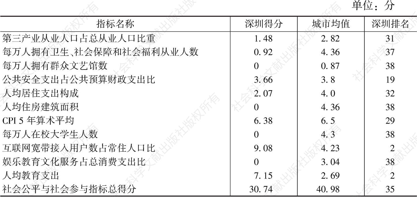 表21 深圳社会公平与社会参与指标得分与均值比较