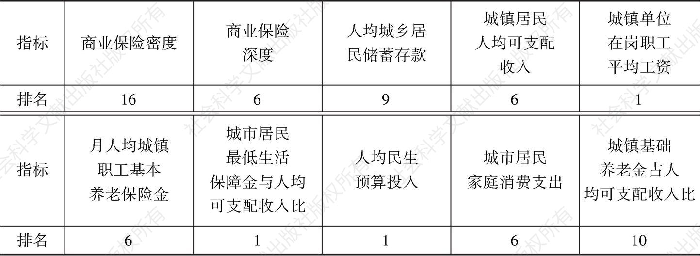 表15 深圳经济金融指标排名情况