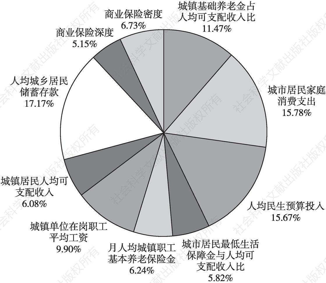 图14 珠海经济金融指标得分构成情况（各指标贡献率）