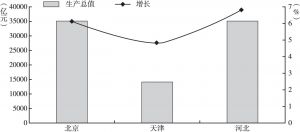 图1 2019年京津冀城市群生产总值和增长率
