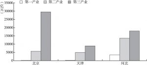 图2 2019年京津冀区域产业结构