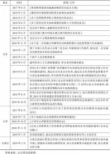 表1 2017～2019年北京、天津、石家庄住房租赁热点城市政策梳理