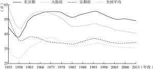 图5 1953～2013年日本及三大都市圈平均租房率