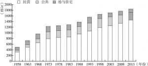 图6 1958～2013年日本住房租赁市场供给结构变化