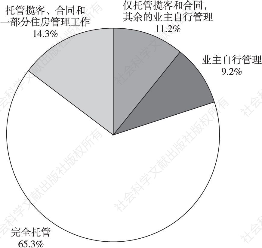 图7 2010年日本民营租赁住房管理模式