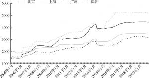 图3 2005～2019年1月一线城市住宅指数走势