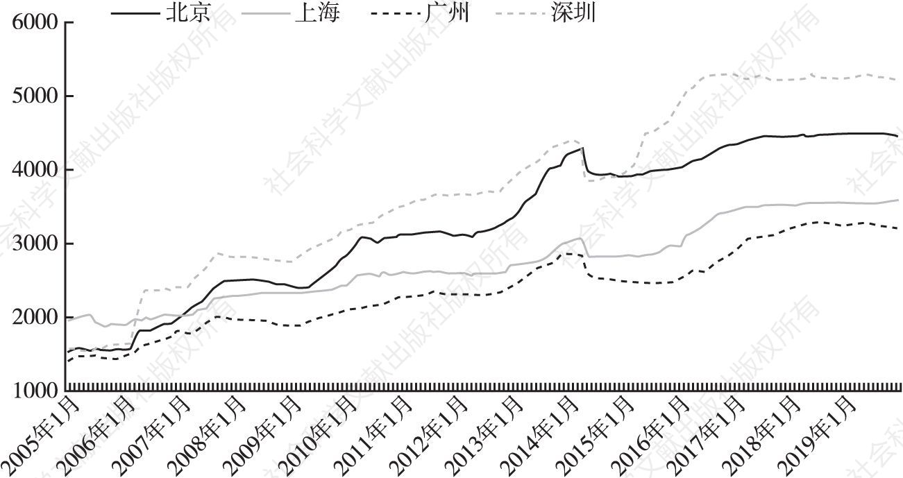 图3 2005～2019年1月一线城市住宅指数走势
