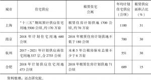 表3 上海、南京、杭州、合肥“十三五”租赁住宅供应计划