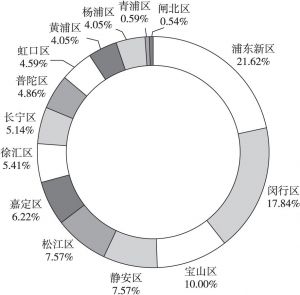 图6 2019年集中式长租公寓品牌MBI品牌指数TOP 50上海区域布局